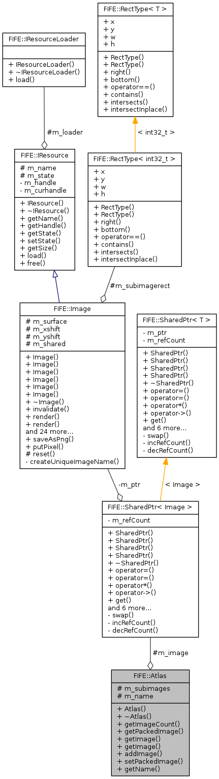 Collaboration graph