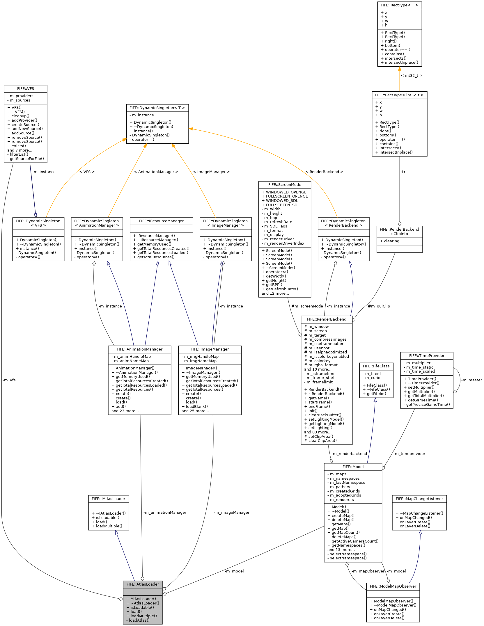 Collaboration graph