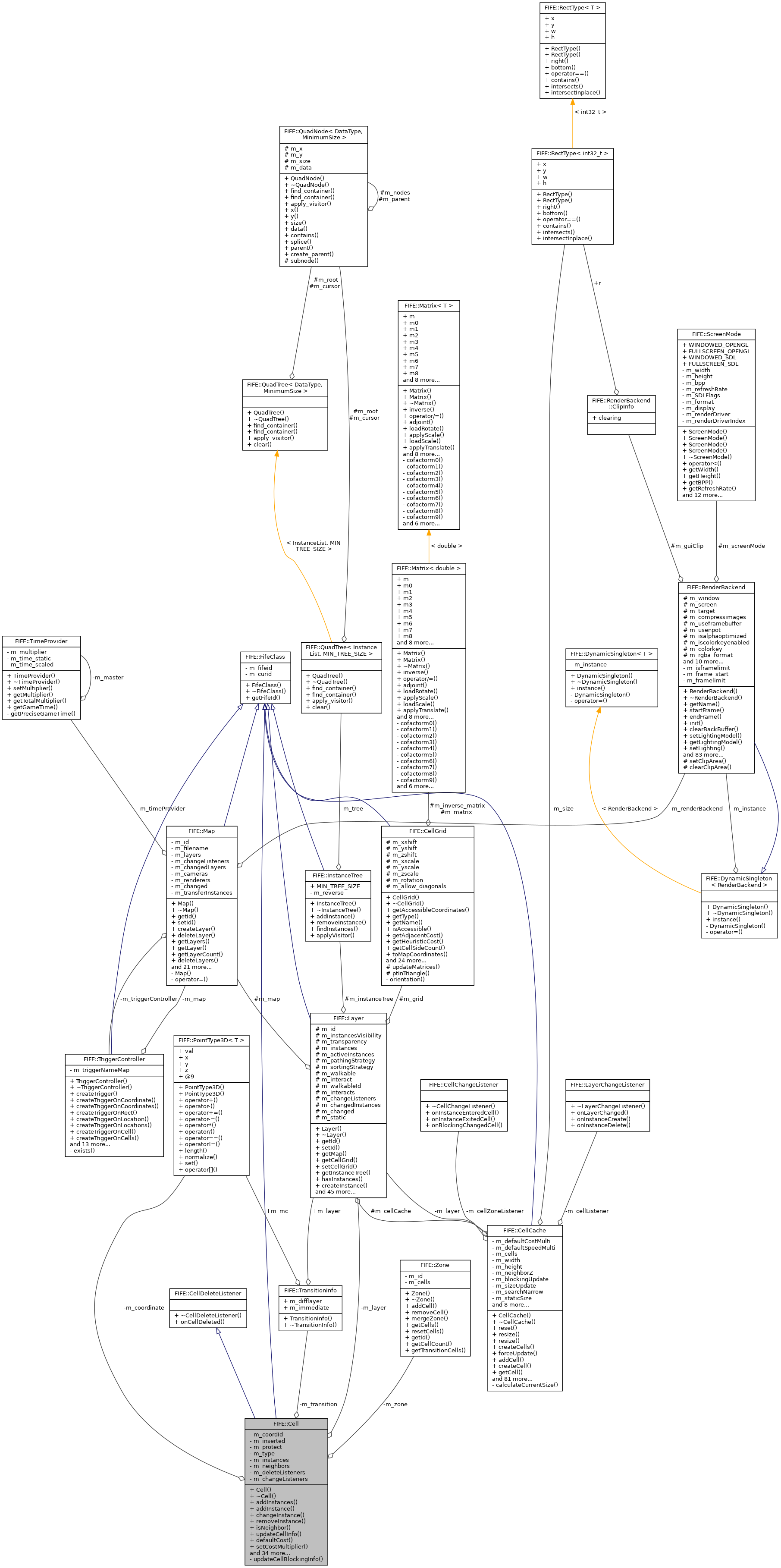 Collaboration graph