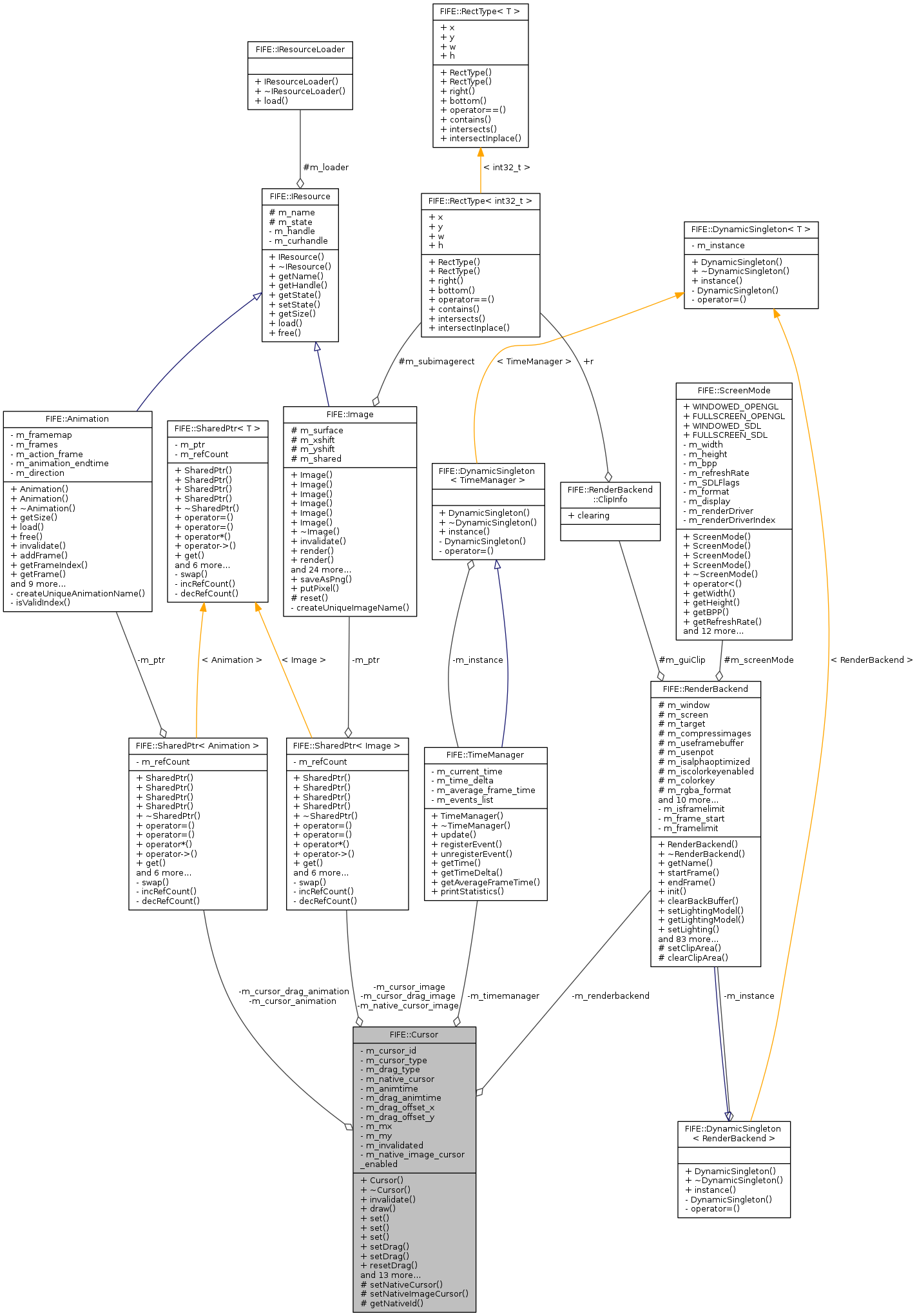 Collaboration graph