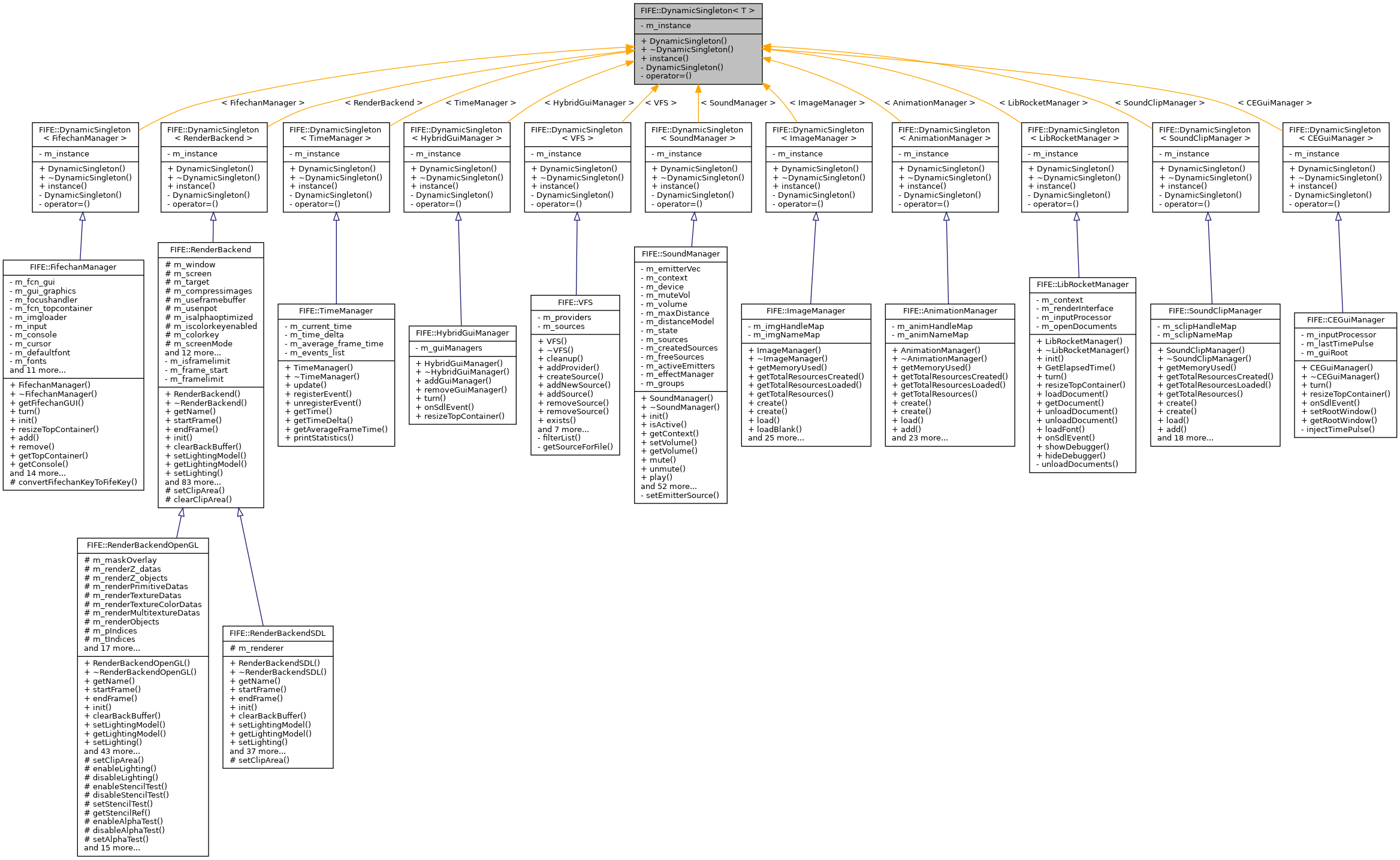 Inheritance graph