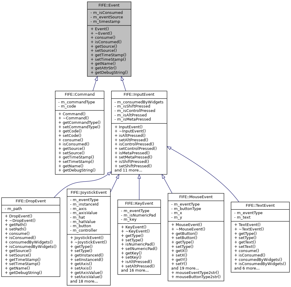 Inheritance graph