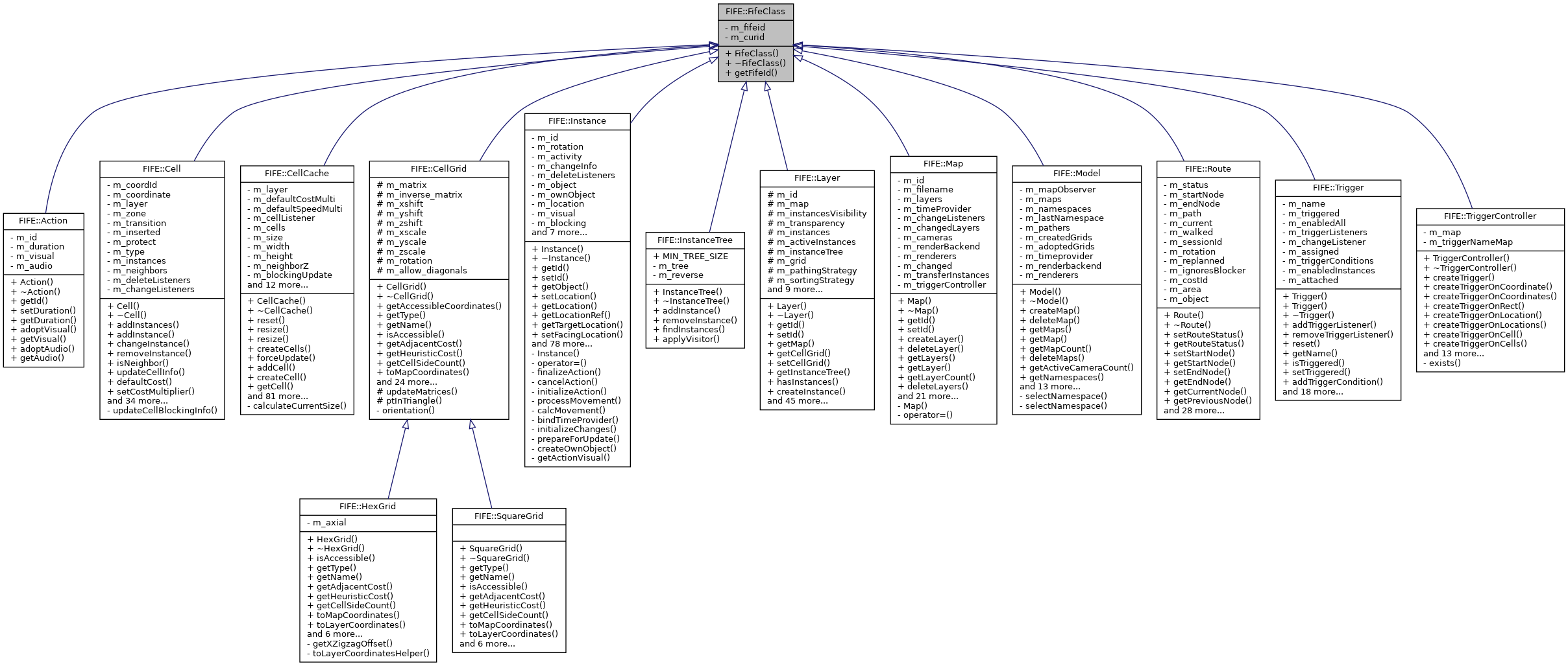 Inheritance graph