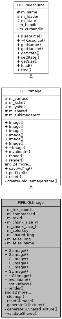 Inheritance graph