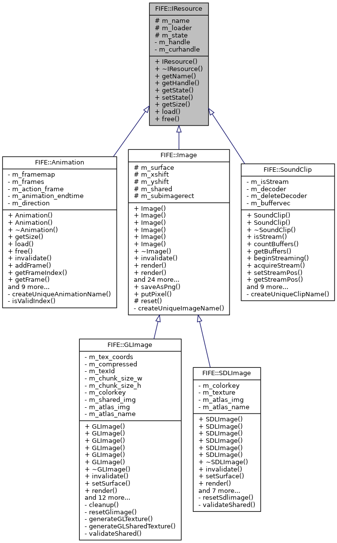 Inheritance graph