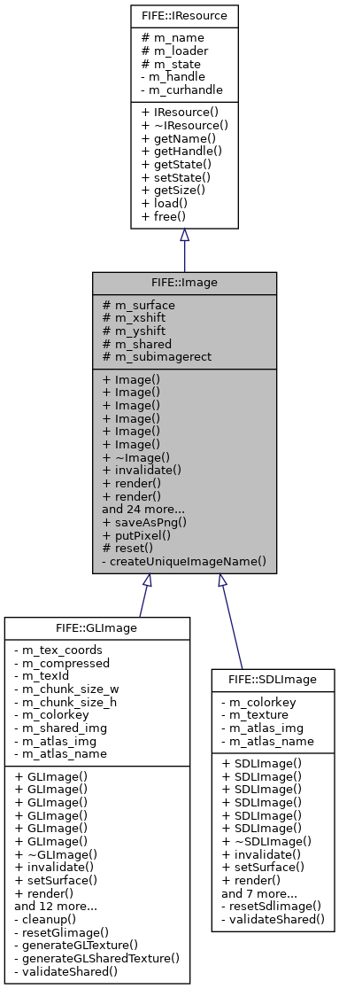 Inheritance graph