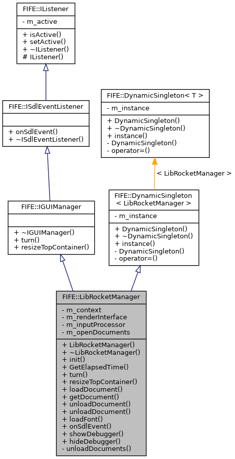 Inheritance graph