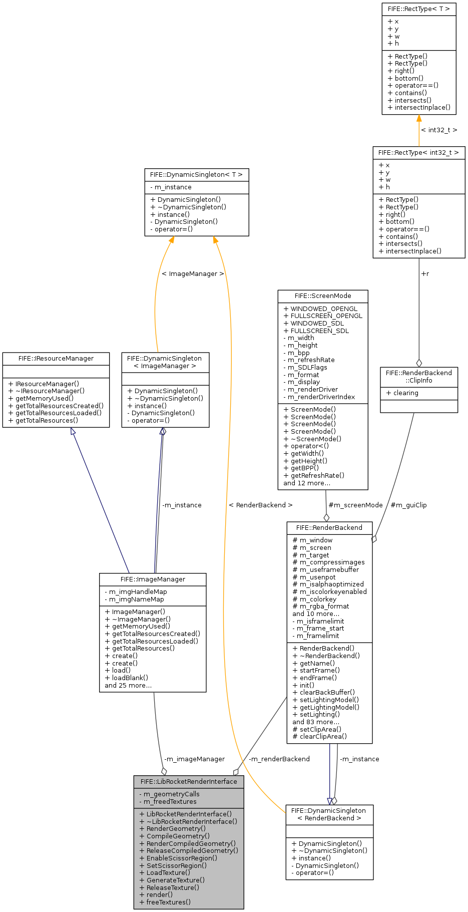 Collaboration graph