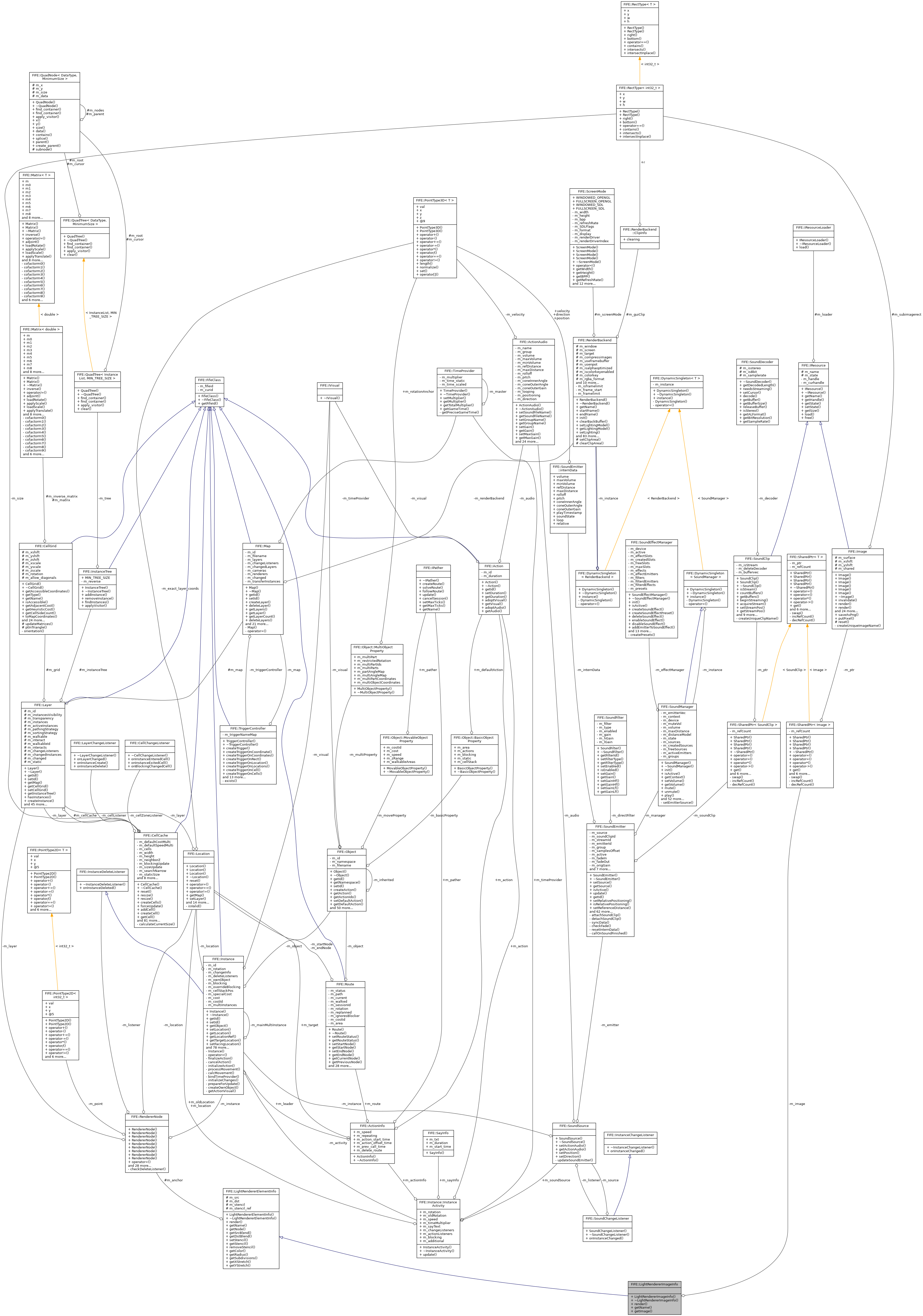 Collaboration graph