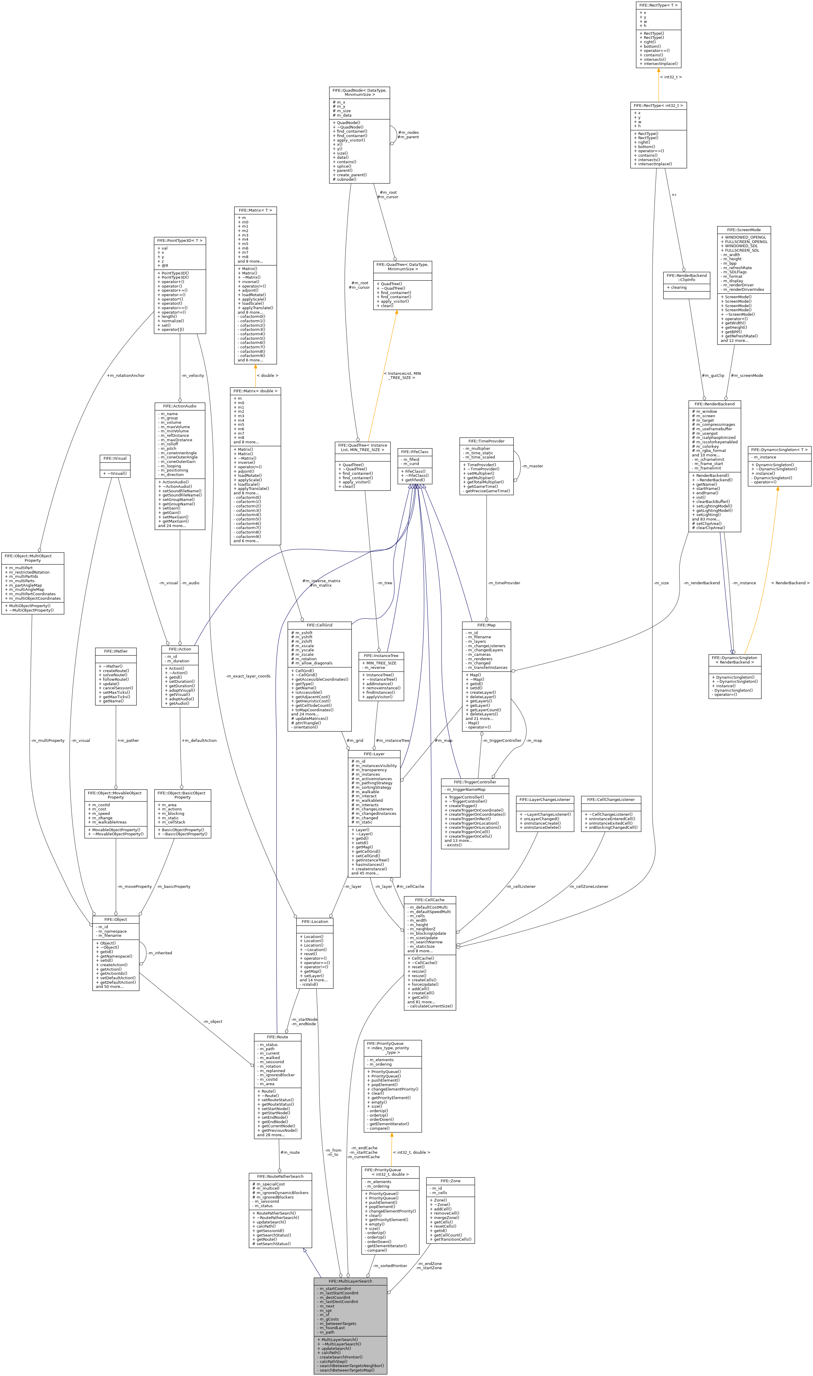 Collaboration graph