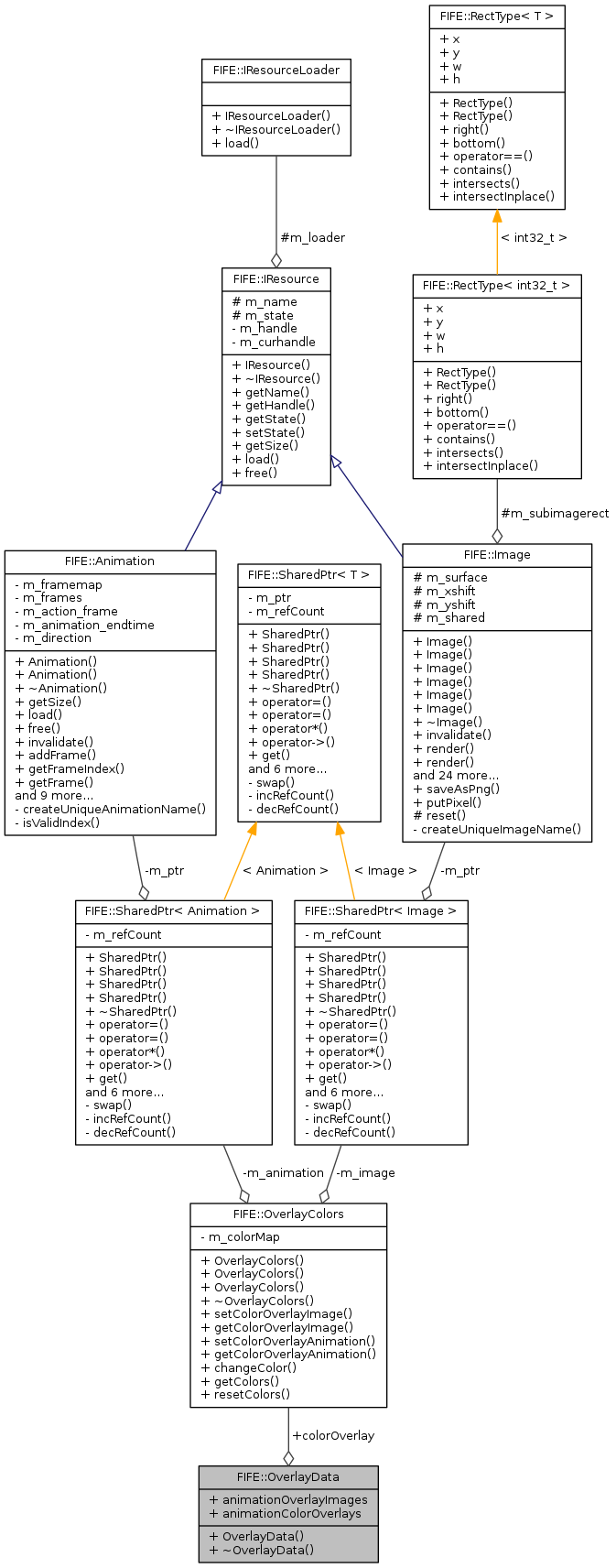 Collaboration graph