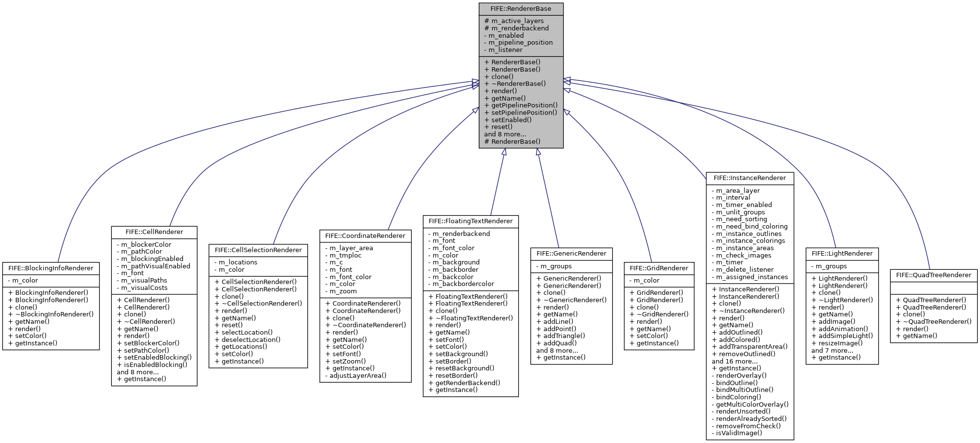 Inheritance graph