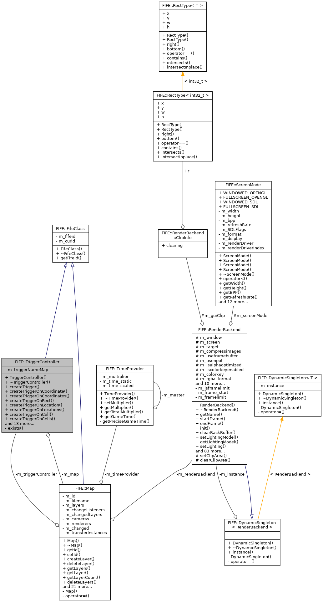 Collaboration graph