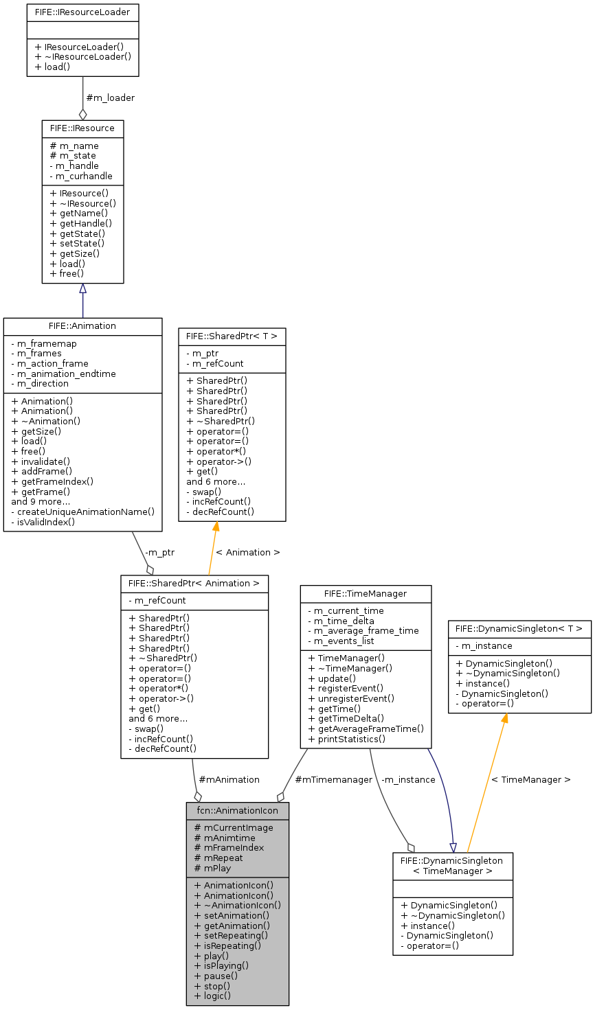 Collaboration graph