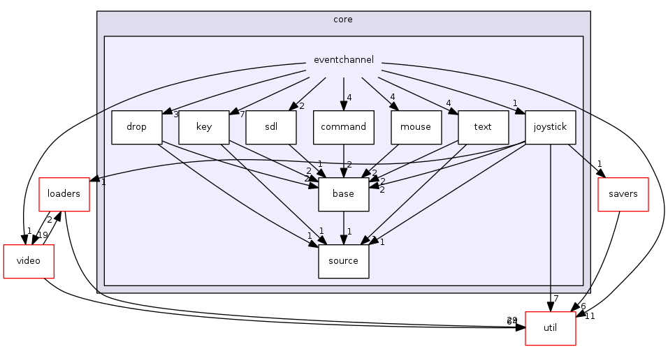 engine/core/eventchannel