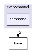 engine/core/eventchannel/command
