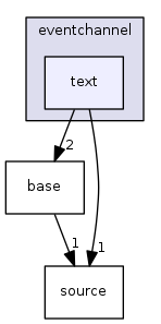 engine/core/eventchannel/text