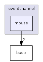 engine/core/eventchannel/mouse