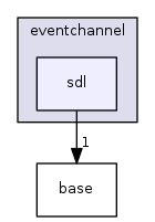 engine/core/eventchannel/sdl