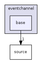 engine/core/eventchannel/base